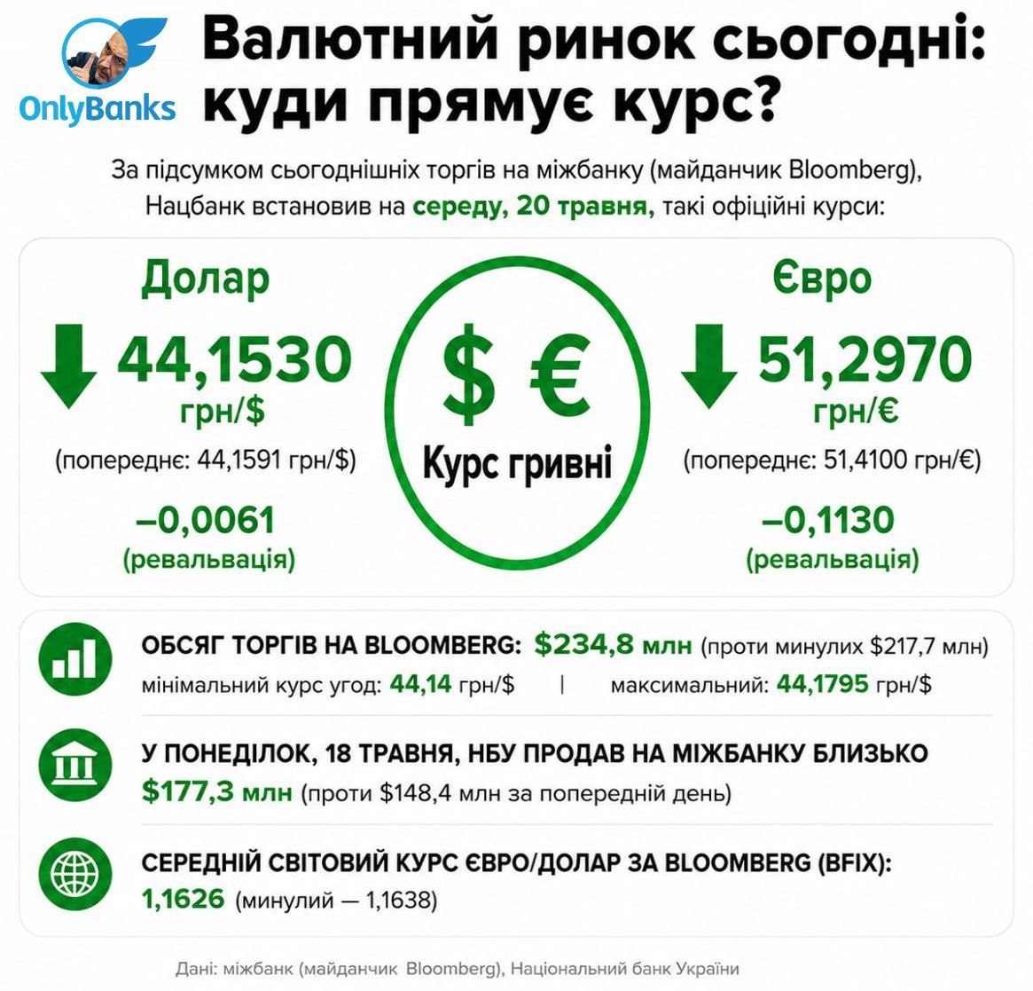 За підсумками сьогоднішніх торгів на міжбанку (майданчик Bloomberg) Нацбанк встановив на середу, 20 травня, такі офіційні курси:
