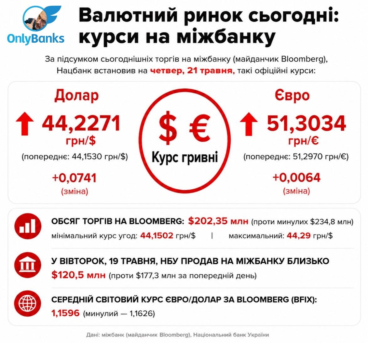 За підсумками сьогоднішніх торгів на міжбанку (майданчик Bloomberg) Нацбанк встановив на четвер, 21 травня, такі офіційні курси: