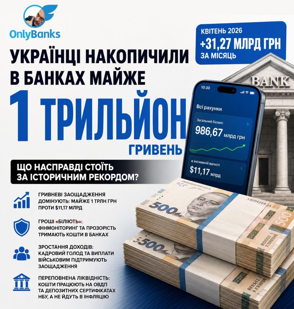 Українці накопичили в банках майже трильйон гривень.