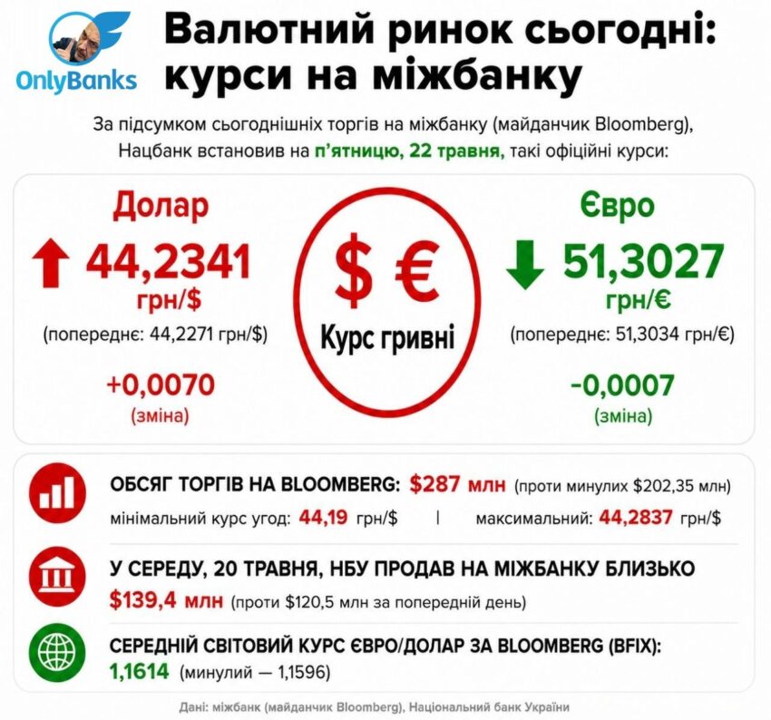 За підсумком сьогоднішніх торгів на міжбанку (майданчик Bloomberg), Нацбанк встановив на п’ятницю, 22 травня, такі офіційні курси: