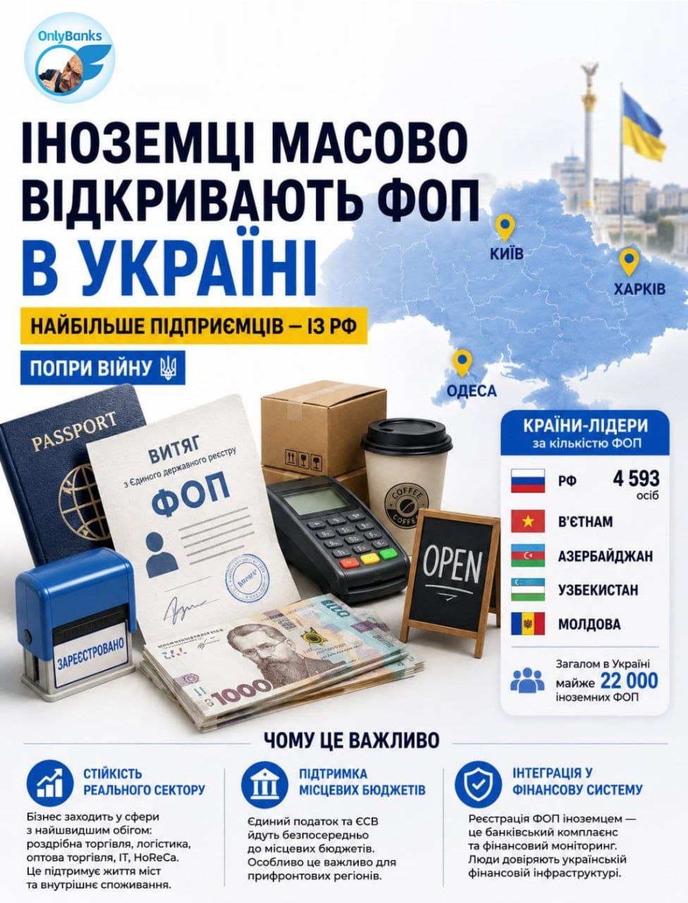Мікробізнес без кордонів: чому іноземці продовжують реєструвати ФОП в Україні, і найбільше — з РФ