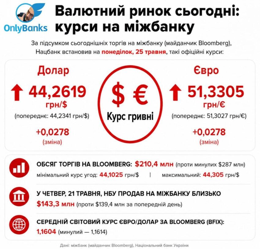 За підсумками сьогоднішніх торгів на міжбанку (майданчик Bloomberg) Нацбанк встановив на понеділок, 25 травня, такі офіційні курси: