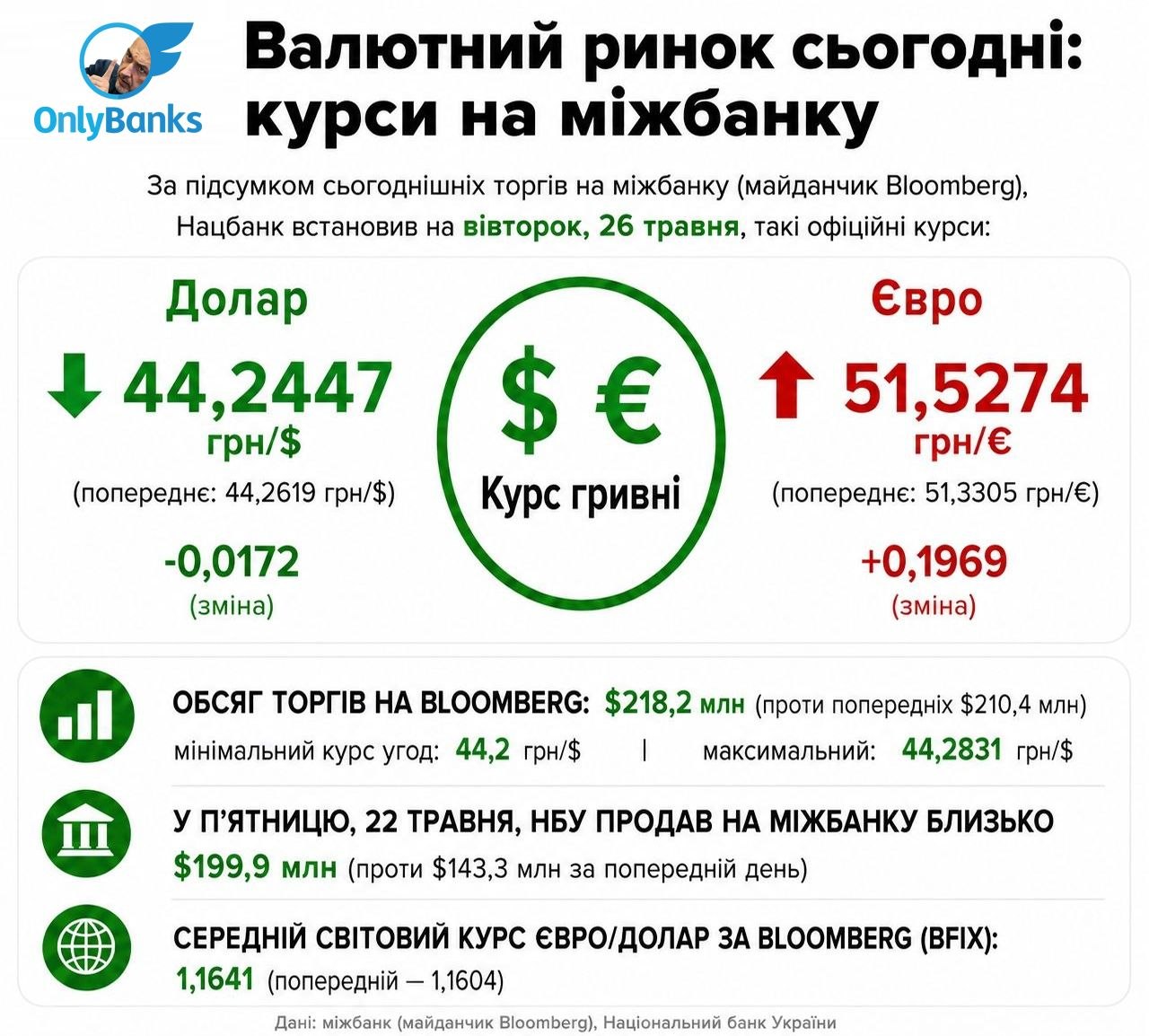За підсумком сьогоднішніх торгів на міжбанку (майданчик Bloomberg), Нацбанк встановив на вівторок, 26 травня, такі офіційні курси: