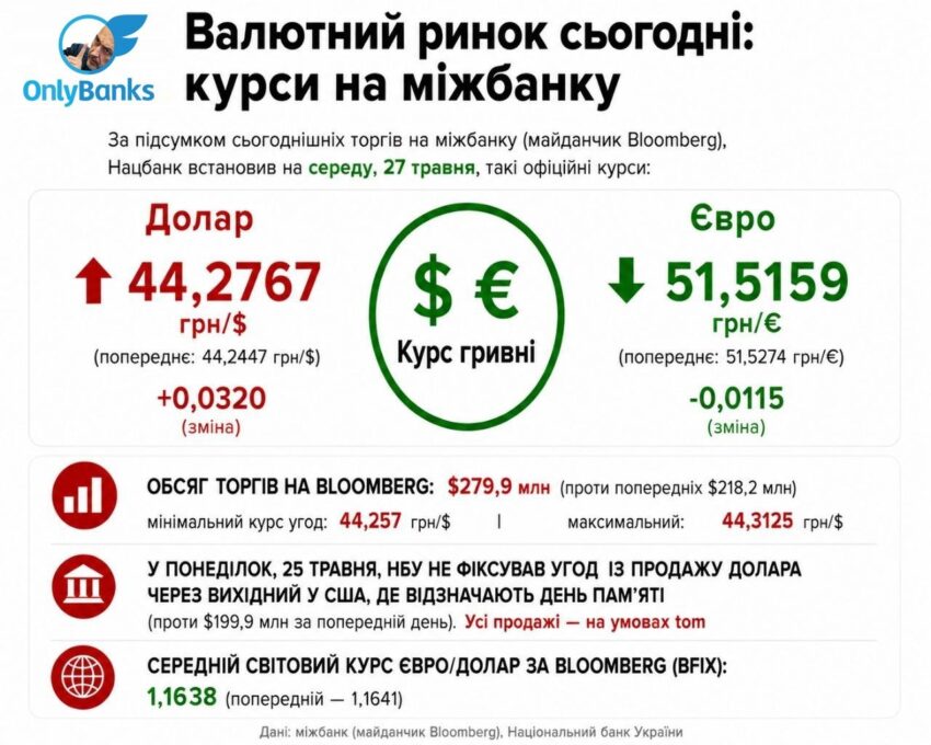 За підсумками сьогоднішніх торгів на міжбанку (майданчик Bloomberg), Нацбанк встановив на середу, 27 травня, такі офіційні курси: