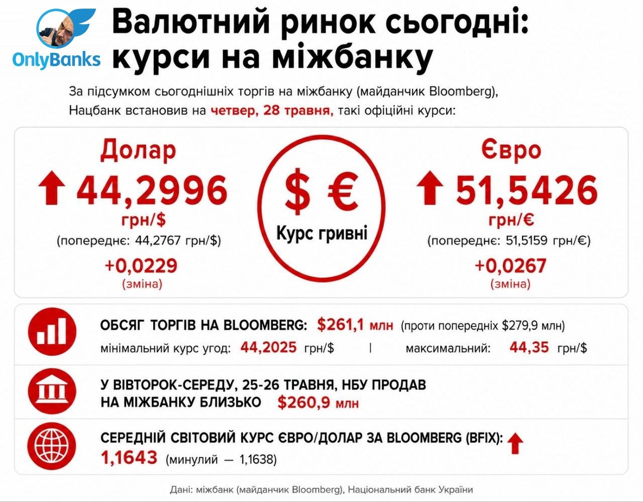 За підсумками сьогоднішніх торгів на міжбанку (майданчик Bloomberg) Нацбанк встановив на четвер, 28 травня, такі офіційні курси: