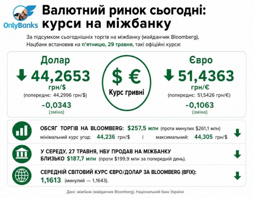За підсумком сьогоднішніх торгів на міжбанку (майданчик Bloomberg) Нацбанк встановив на п’ятницю, 29 травня, такі офіційні курси: