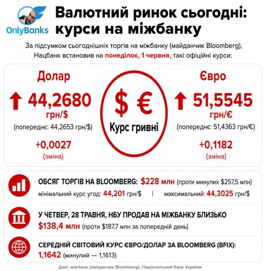 За підсумками сьогоднішніх торгів на міжбанку (майданчик Bloomberg), Нацбанк встановив на понеділок, 1 червня, такі офіційні курси: