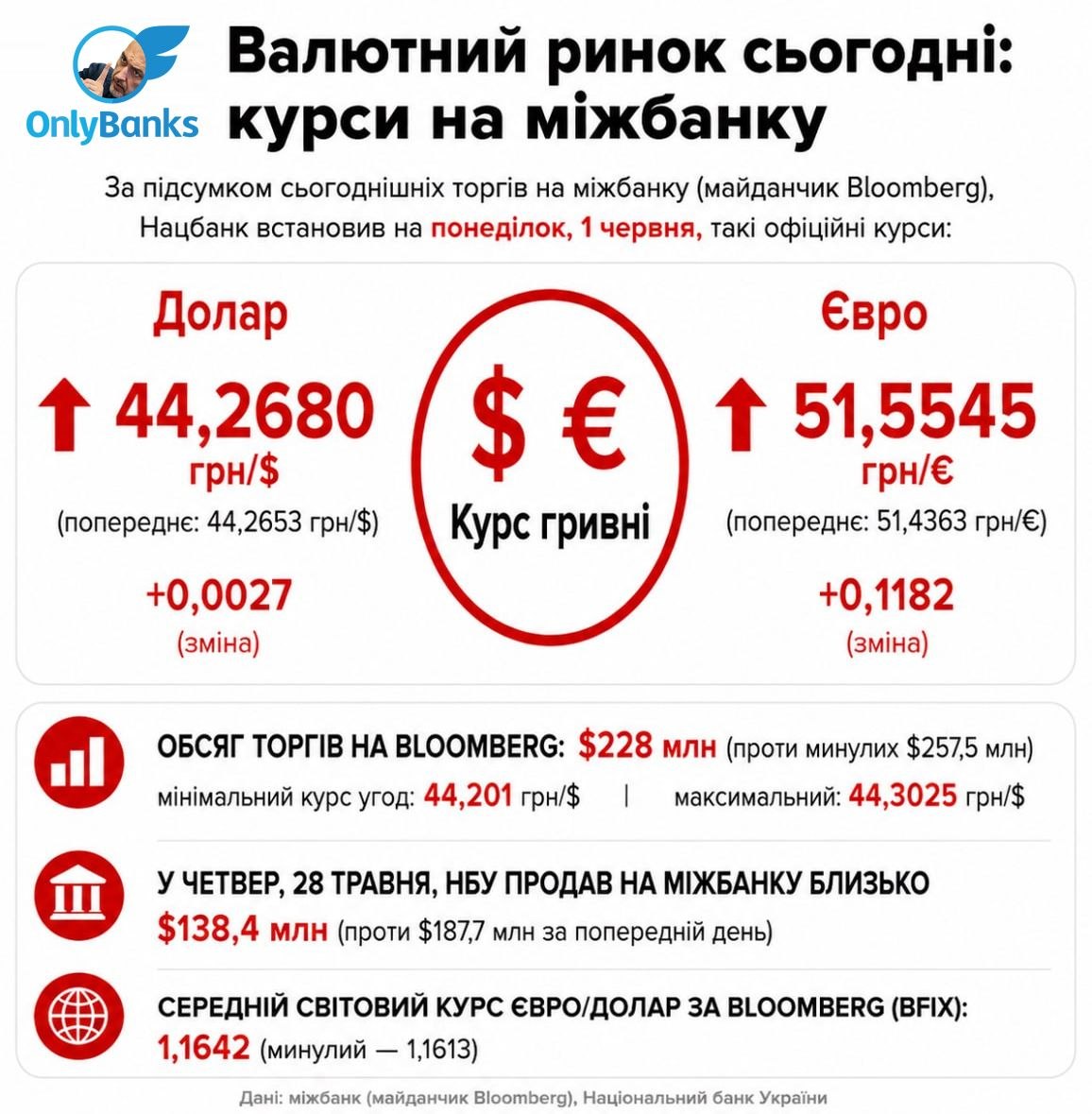 За підсумками сьогоднішніх торгів на міжбанку (майданчик Bloomberg), Нацбанк встановив на понеділок, 1 червня, такі офіційні курси: