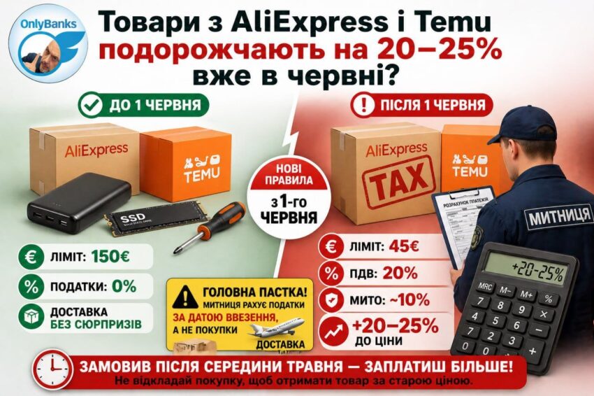 Товари з AliExpress та Temu подорожчають на 20–25% вже в червні?