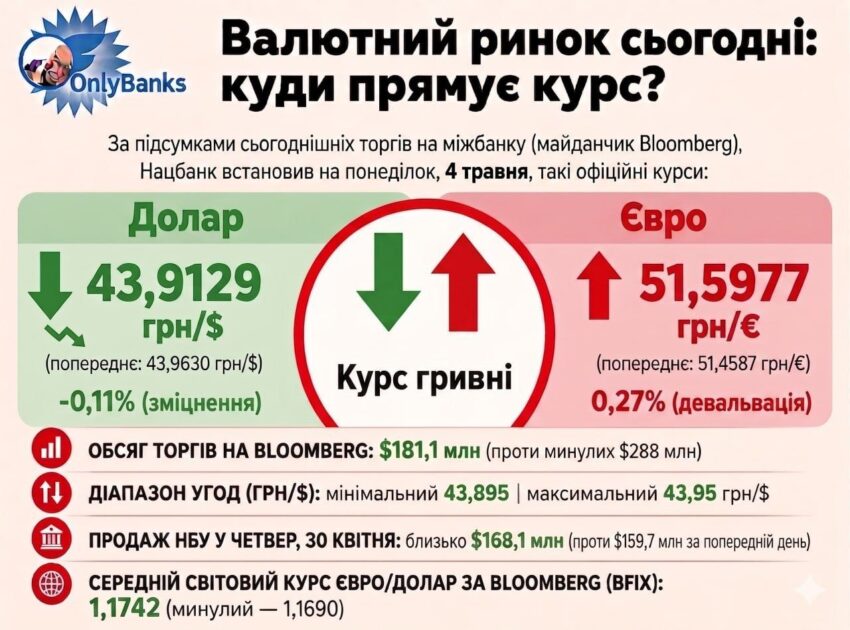 За підсумками сьогоднішніх торгів на міжбанку (майданчик Bloomberg) Нацбанк встановив на понеділок, 4 травня, такі офіційні курси: