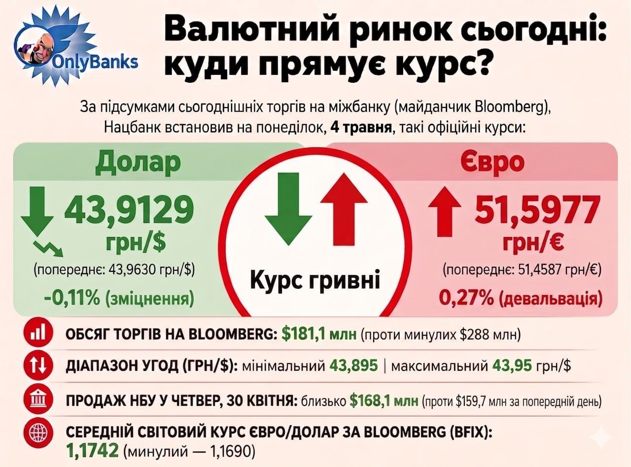 За підсумками сьогоднішніх торгів на міжбанку (майданчик Bloomberg) Нацбанк встановив на понеділок, 4 травня, такі офіційні курси: