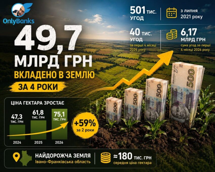 Майже 50 млрд грн за 4 роки: українці продовжують скуповувати землю
