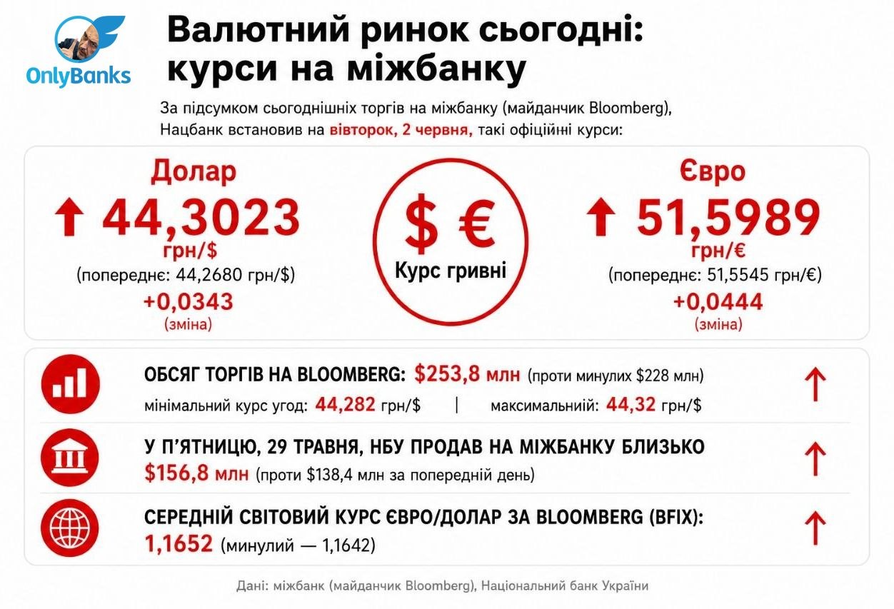 За підсумком сьогоднішніх торгів на міжбанку (майданчик Bloomberg) Нацбанк встановив на вівторок, 2 червня, такі офіційні курси: