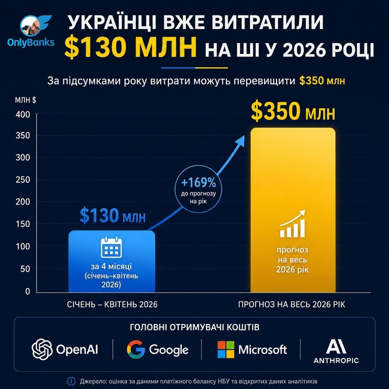 $350 млн на рік: скільки українці витрачають на ШІ та чи окупаються ці інвестиції?