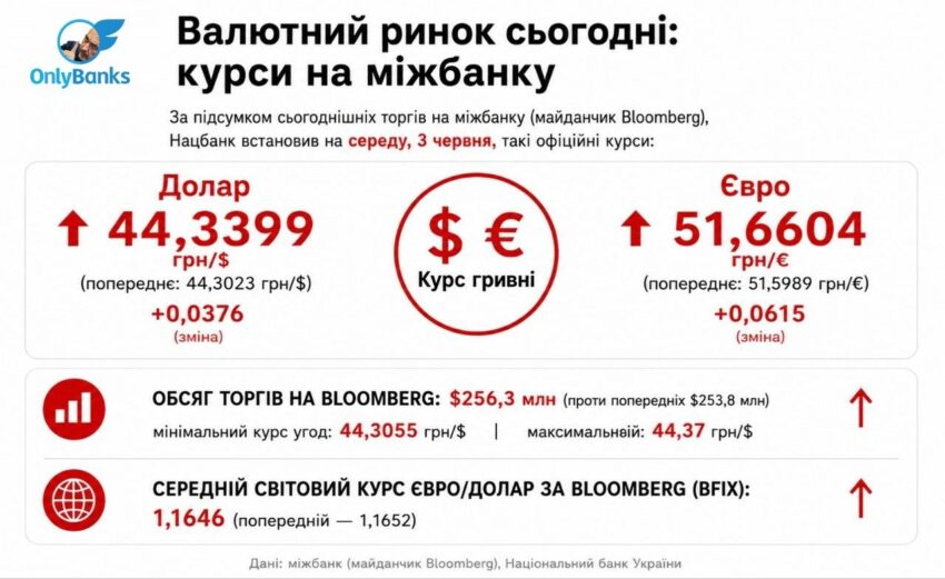 За підсумками сьогоднішніх торгів на міжбанку (майданчик Bloomberg) Нацбанк встановив на середу, 3 червня, такі офіційні курси: