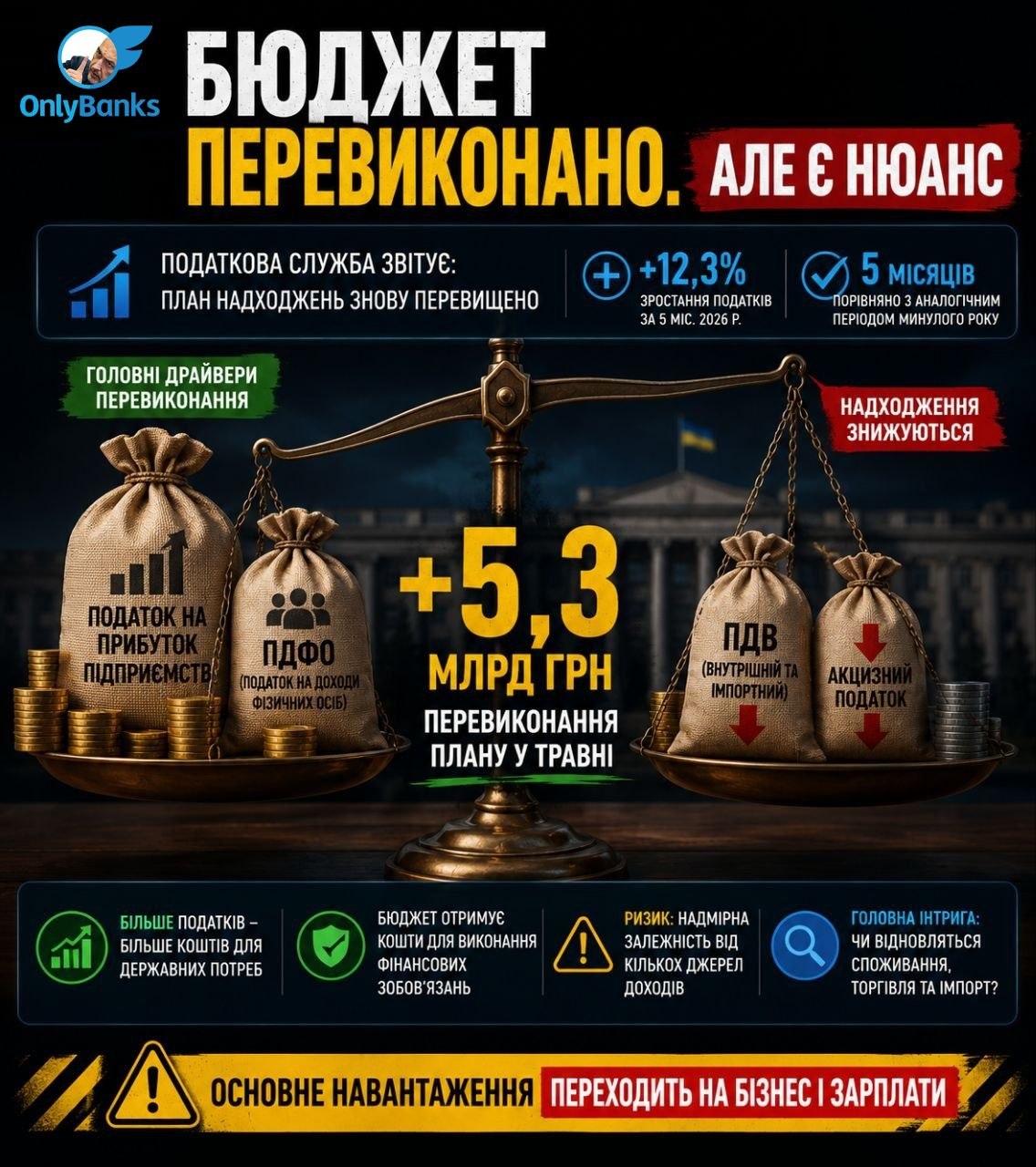 Перевиконання плану чи податковий перекіс: що насправді відбувається з бюджетом?