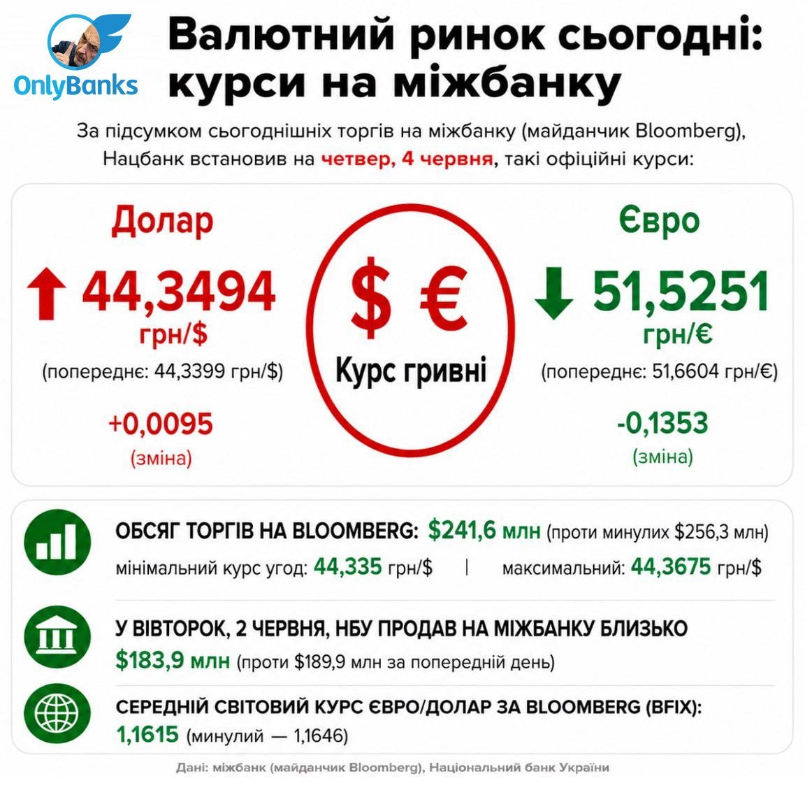 За підсумками сьогоднішніх торгів на міжбанку (майданчик Bloomberg) Нацбанк встановив на четвер, 4 червня, такі офіційні курси: