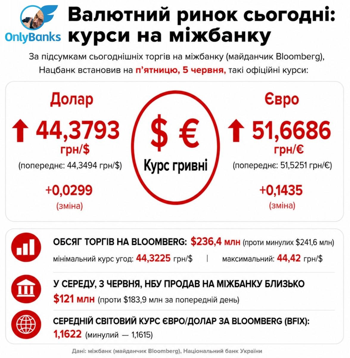 За підсумками сьогоднішніх торгів на міжбанку (майданчик Bloomberg) Нацбанк встановив на п’ятницю, 5 червня, такі офіційні курси: