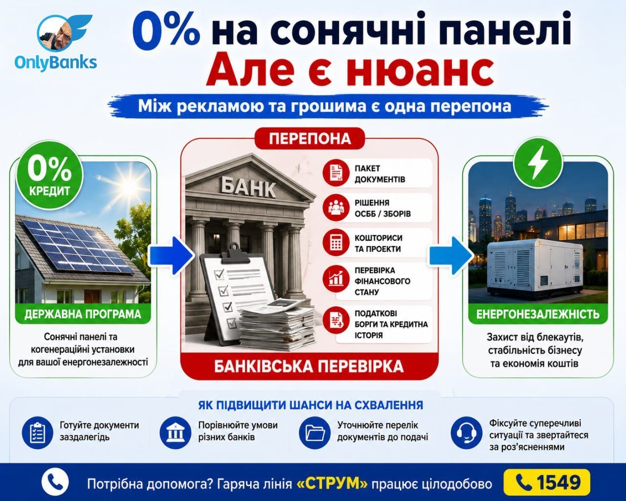 0% на сонячні панелі та пільги на когенерацію: чому отримати кредит складніше, ніж здається