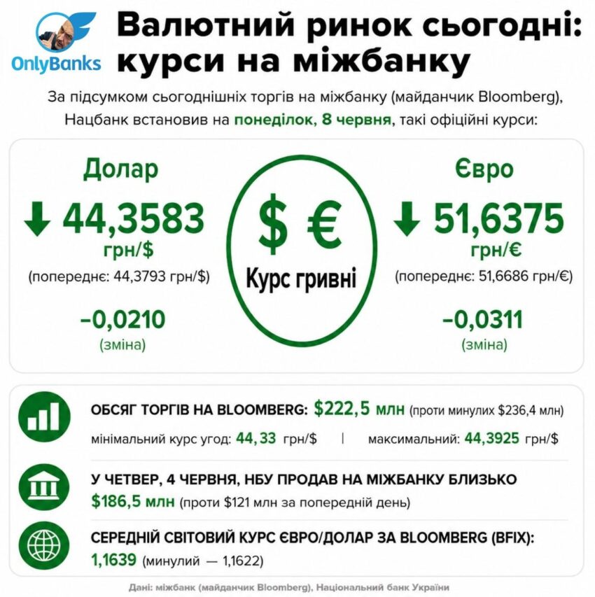 За підсумками сьогоднішніх торгів на міжбанку (майданчик Bloomberg) Нацбанк встановив на понеділок, 8 червня, такі офіційні курси: