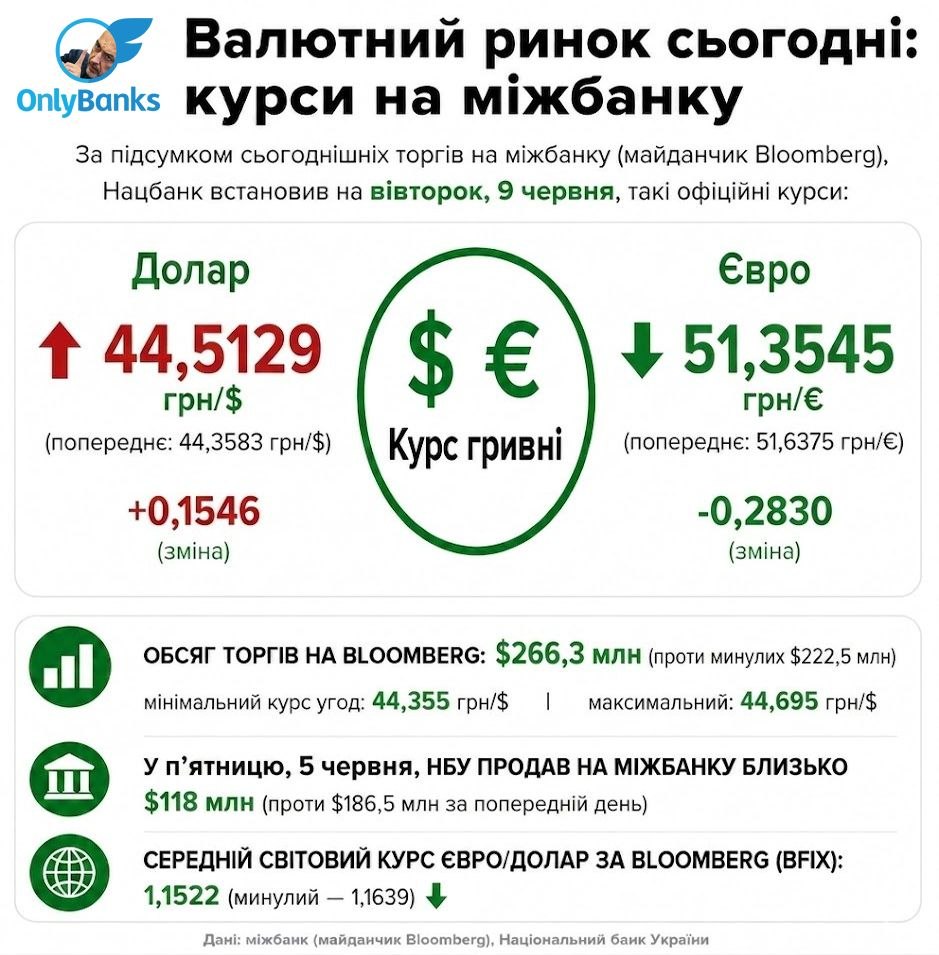 За підсумками сьогоднішніх торгів на міжбанку (майданчик Bloomberg), Нацбанк встановив на вівторок, 9 червня, такі офіційні курси: