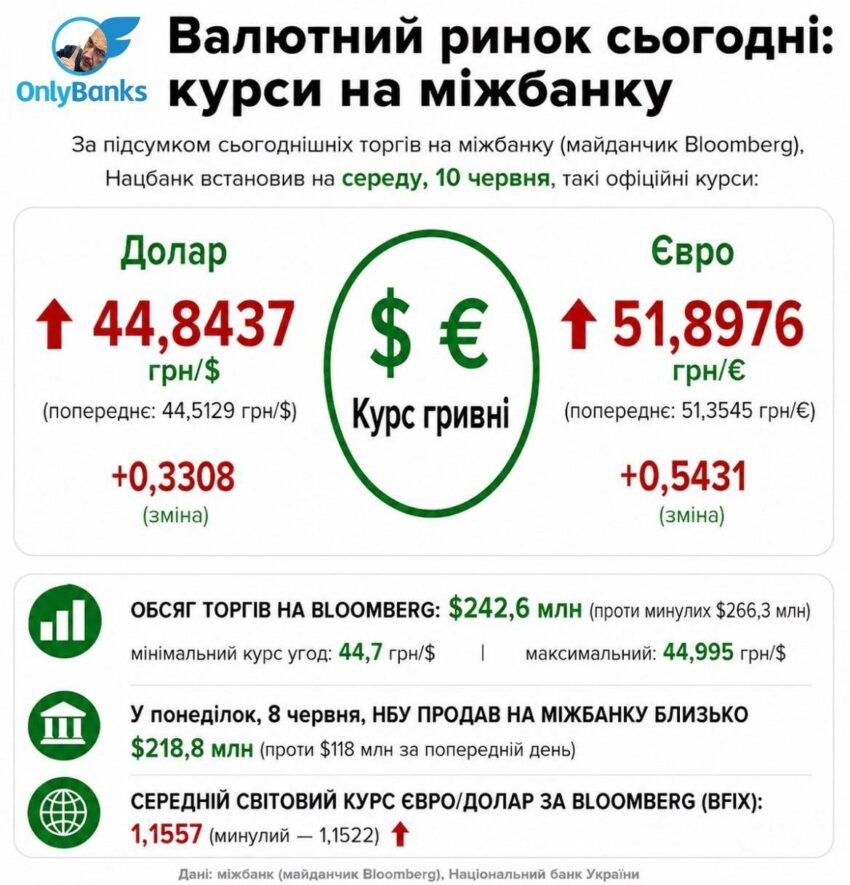За підсумками сьогоднішніх торгів на міжбанку (майданчик Bloomberg) Нацбанк встановив на середу, 10 червня, такі офіційні курси: