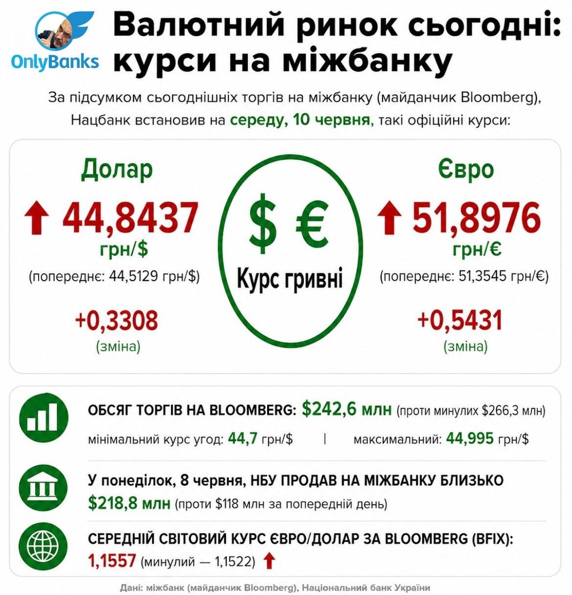За підсумками сьогоднішніх торгів на міжбанку (майданчик Bloomberg) Нацбанк встановив на середу, 10 червня, такі офіційні курси: