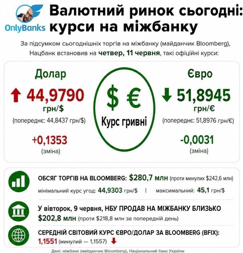 За підсумком сьогоднішніх торгів на міжбанку (майданчик Bloomberg), Нацбанк встановив на четвер, 11 червня, такі офіційні курси: