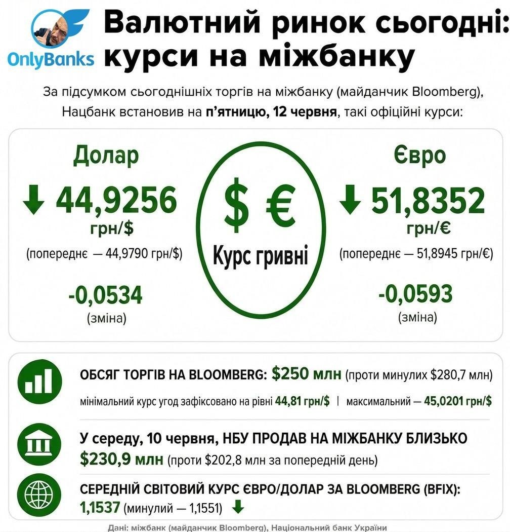 За підсумком сьогоднішніх торгів на міжбанку (майданчик Bloomberg), Нацбанк встановив на п’ятницю, 12 червня, такі офіційні курси: