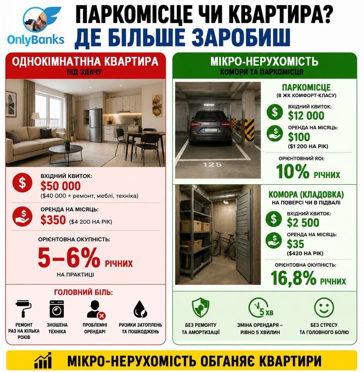 Мікро-нерухомість: чому паркомісця та комори вигідніші за однушку під здачу