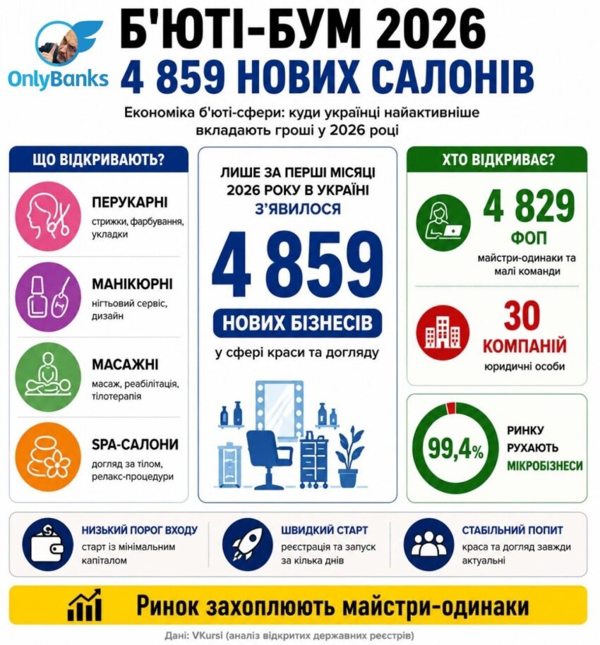 Економіка б'юті-сфери: куди українці найактивніше вкладають гроші у 2026 році