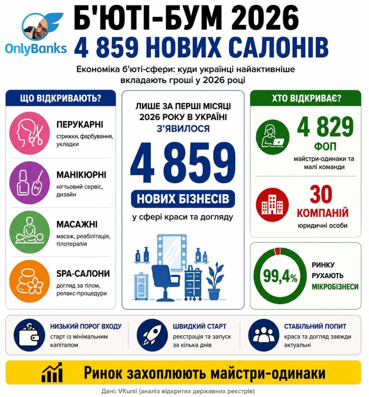 Економіка б'юті-сфери: куди українці найактивніше вкладають гроші у 2026 році