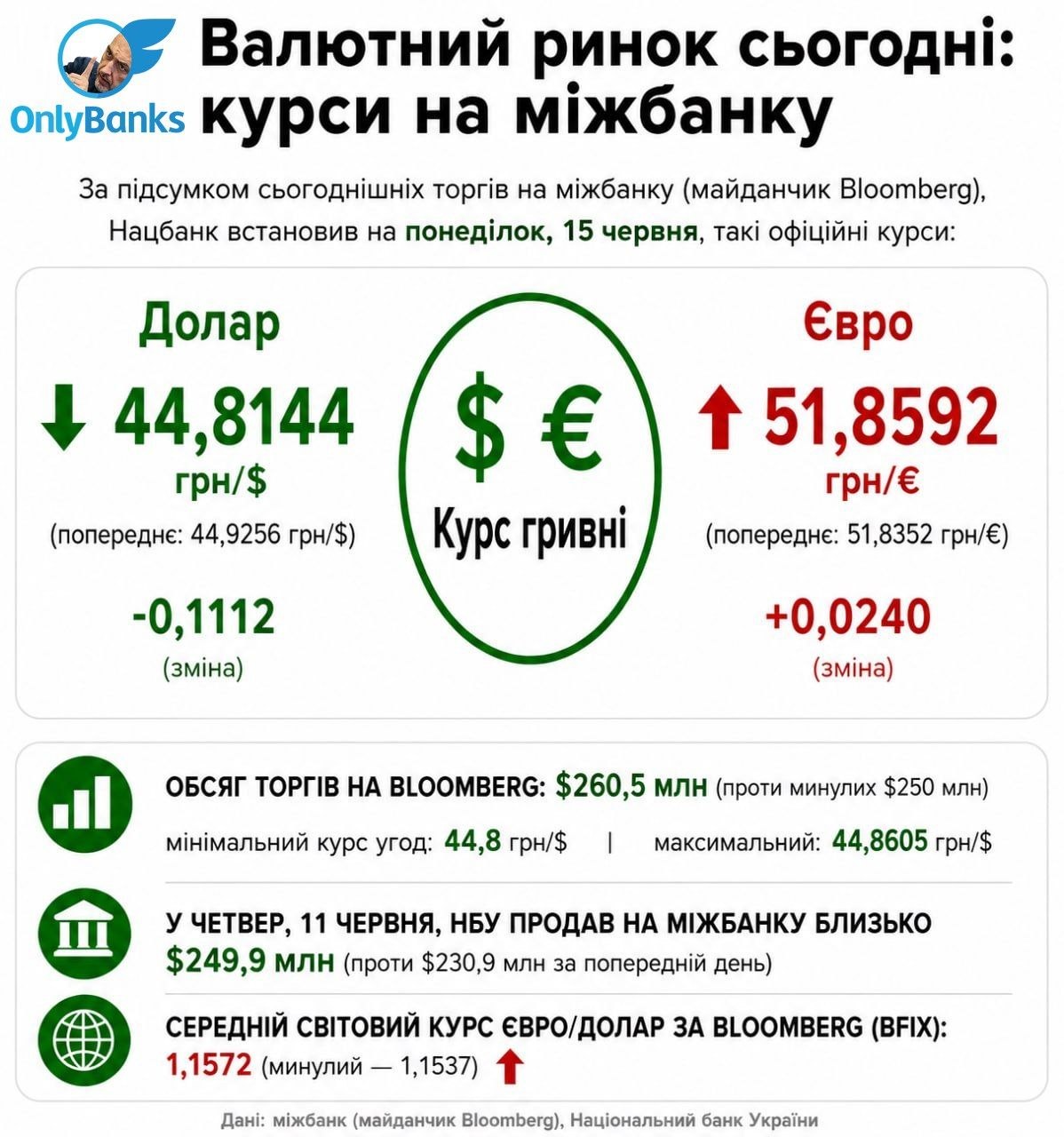 За підсумками сьогоднішніх торгів на міжбанку (майданчик Bloomberg) Нацбанк встановив на понеділок, 15 червня, такі офіційні курси: