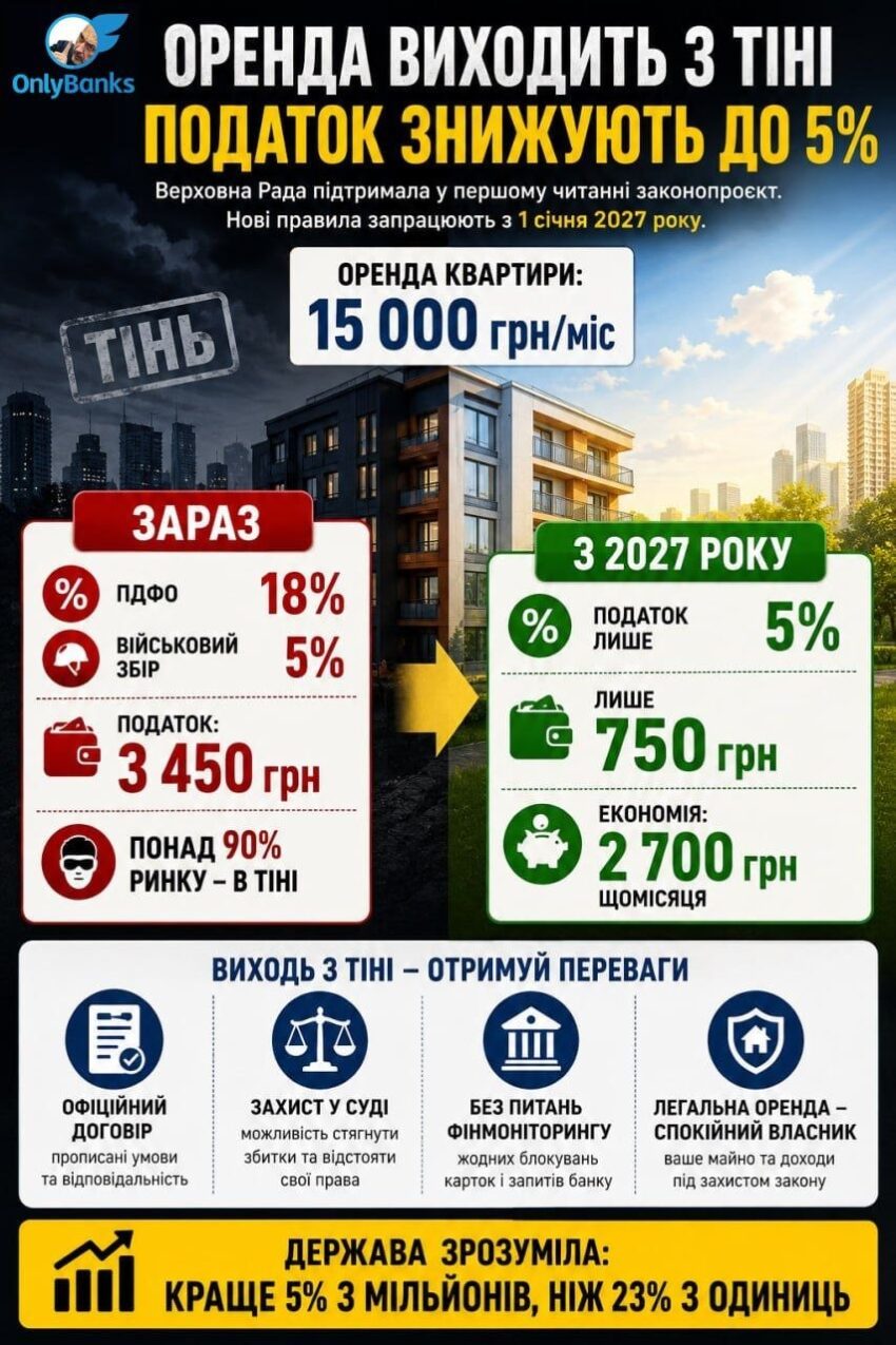 Зниження податку на оренду до 5%: держава стала «доброю» чи просто навчилася рахувати?