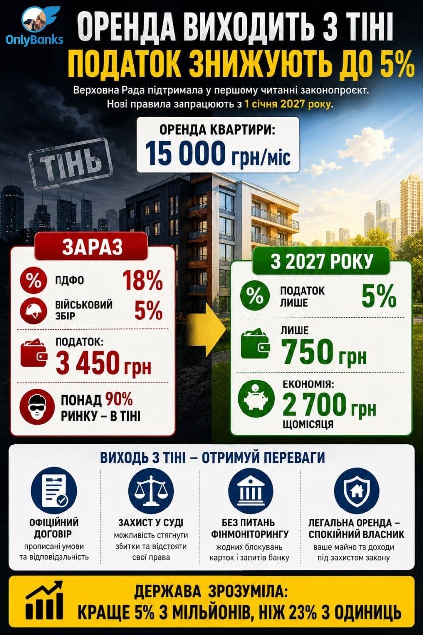Зниження податку на оренду до 5%: держава стала «доброю» чи просто навчилася рахувати?