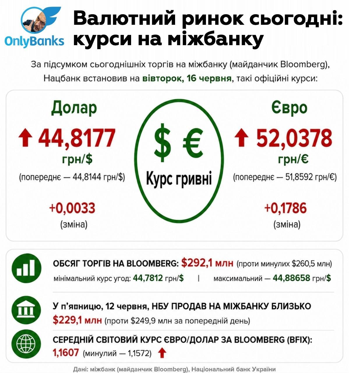 За підсумками сьогоднішніх торгів на міжбанку (майданчик Bloomberg) Нацбанк встановив на вівторок, 16 червня, такі офіційні курси: