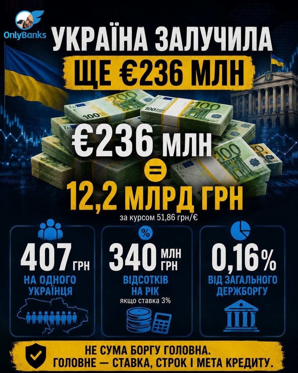 Країна залучила ще €236 млн: хто поверне ці гроші