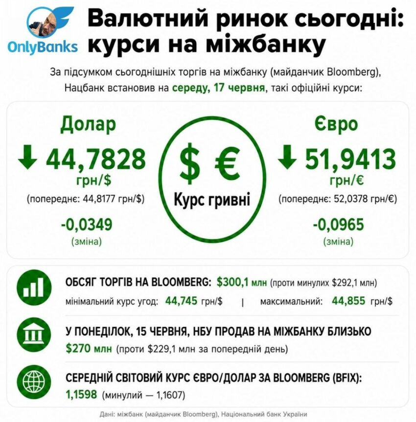 За підсумками сьогоднішніх торгів на міжбанку (майданчик Bloomberg) Нацбанк встановив на середу, 17 червня, такі офіційні курси: