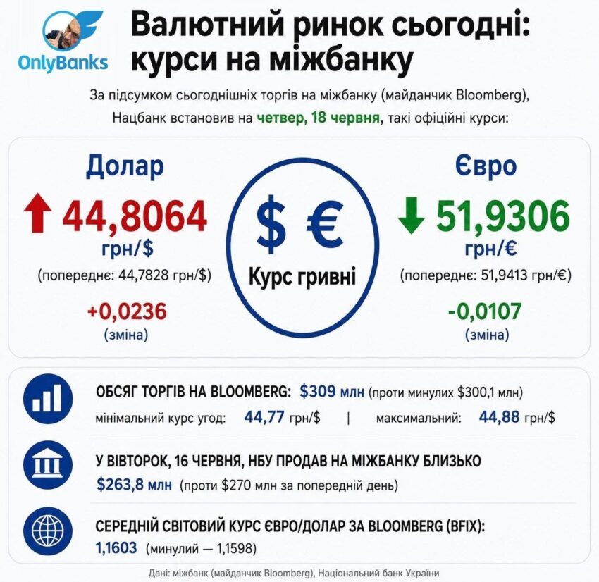 За підсумками сьогоднішніх торгів на міжбанку (майданчик Bloomberg) Нацбанк встановив на четвер, 18 червня, такі офіційні курси: