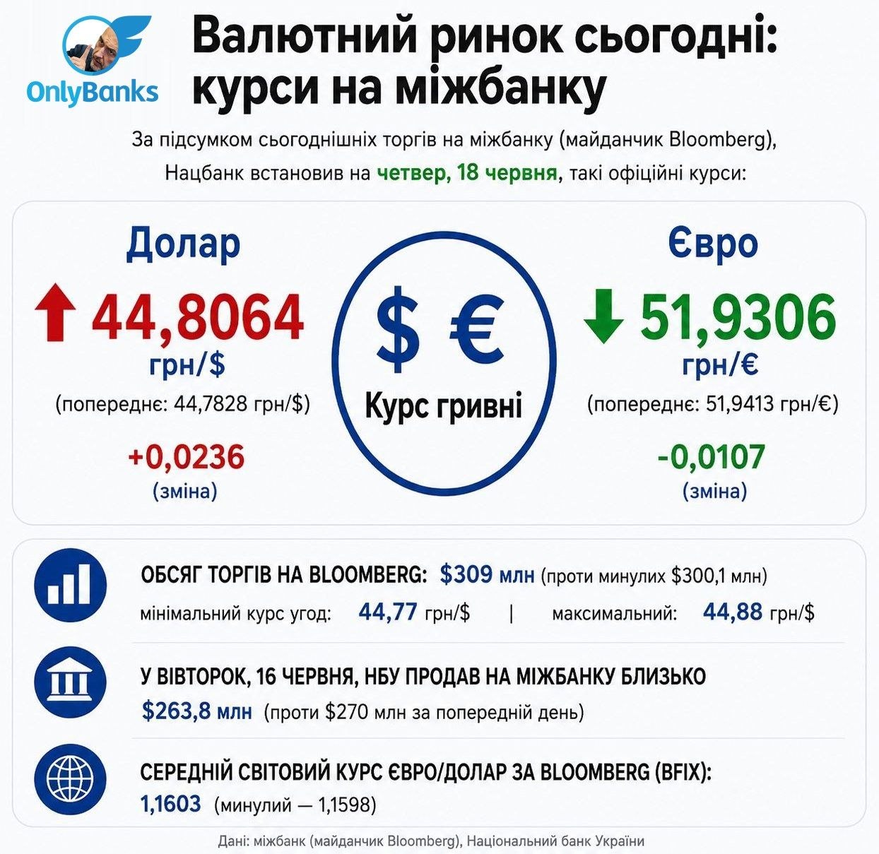 За підсумками сьогоднішніх торгів на міжбанку (майданчик Bloomberg) Нацбанк встановив на четвер, 18 червня, такі офіційні курси: