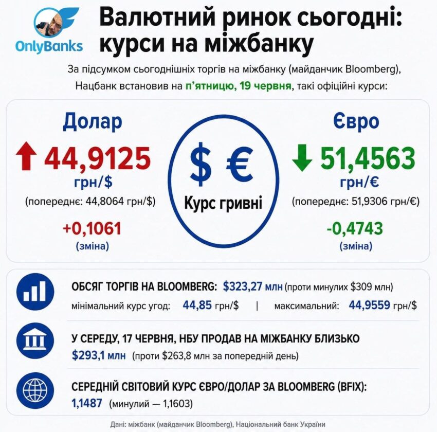 За підсумками сьогоднішніх торгів на міжбанку (майданчик Bloomberg) Нацбанк встановив на п’ятницю, 19 червня, такі офіційні курси: