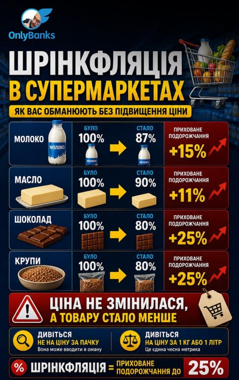 Шрінкфляція: як супермаркети приховують подорожчання товарів