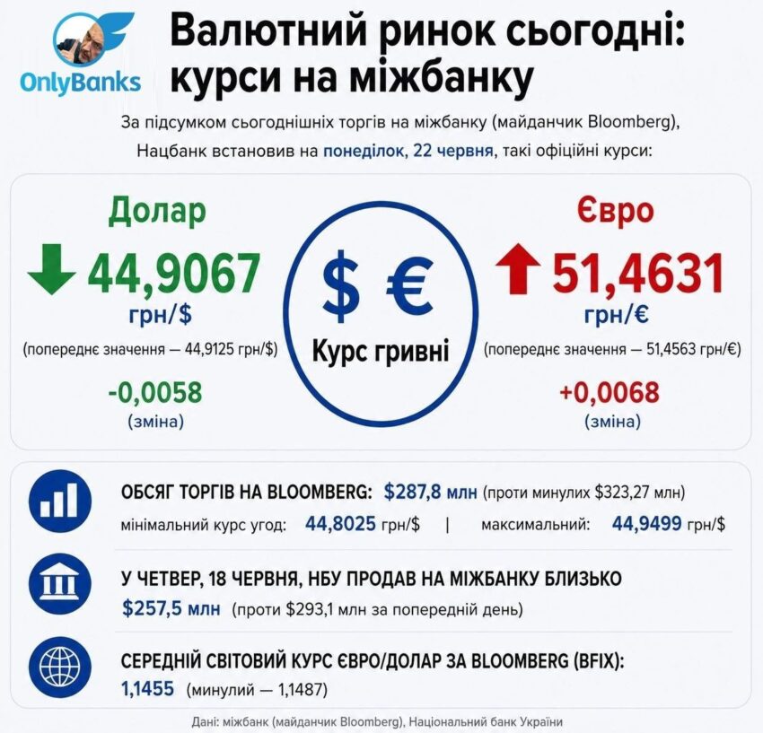 За підсумками сьогоднішніх торгів на міжбанку (майданчик Bloomberg) Нацбанк встановив на понеділок, 22 червня, такі офіційні курси: