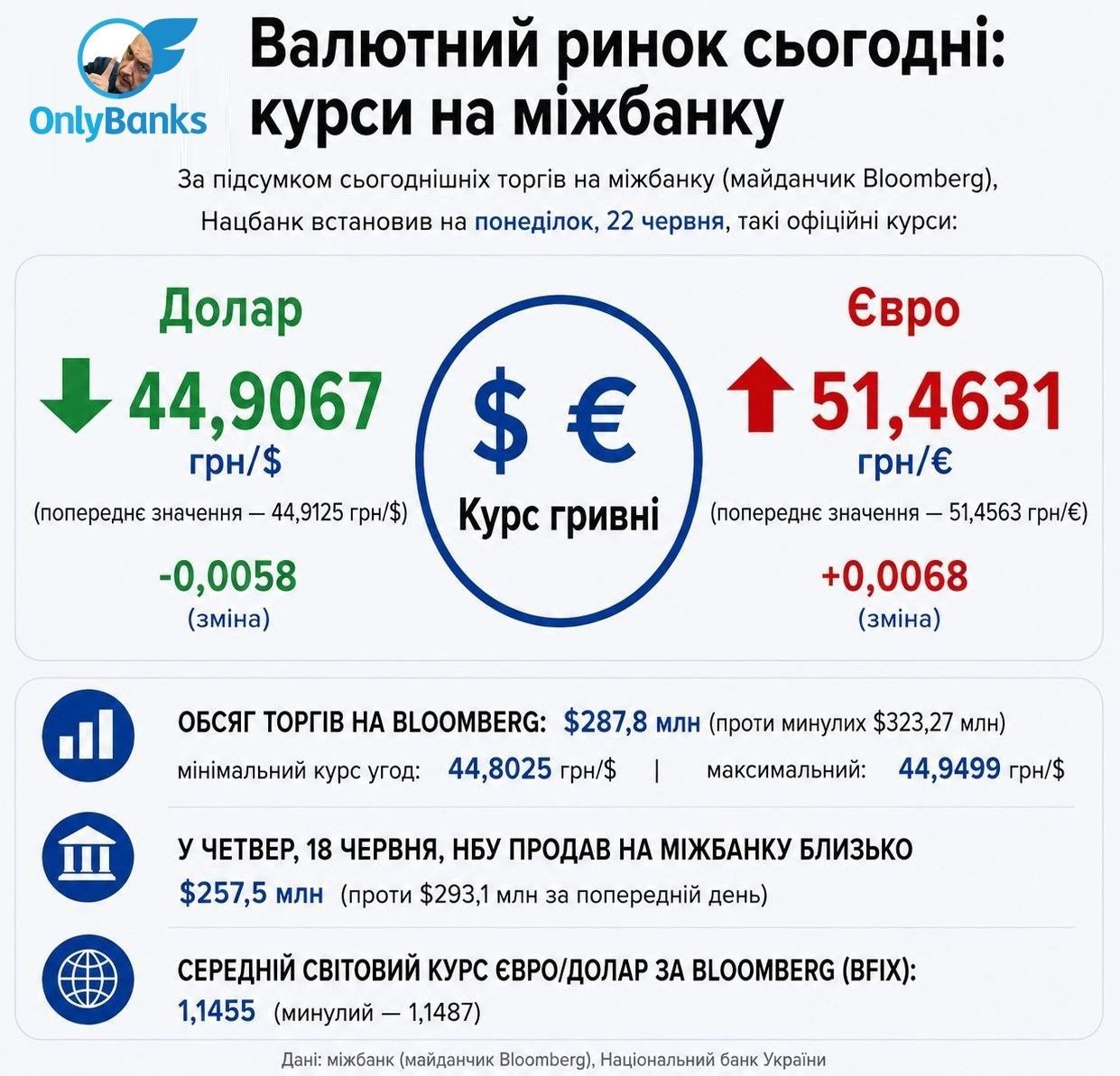 За підсумками сьогоднішніх торгів на міжбанку (майданчик Bloomberg) Нацбанк встановив на понеділок, 22 червня, такі офіційні курси: