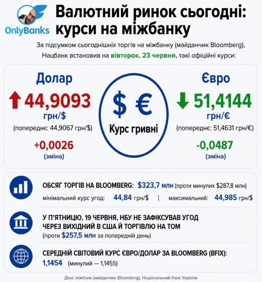 За підсумком сьогоднішніх торгів на міжбанку (майданчик Bloomberg) Нацбанк встановив на вівторок, 23 червня, такі офіційні курси: