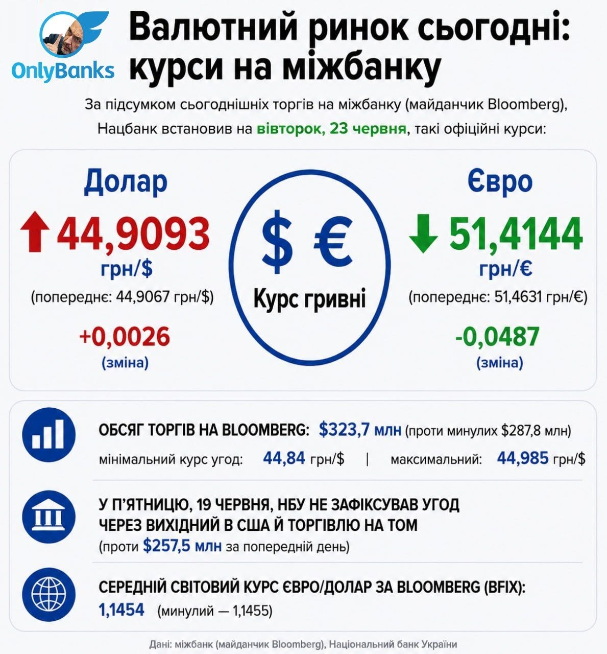 За підсумком сьогоднішніх торгів на міжбанку (майданчик Bloomberg) Нацбанк встановив на вівторок, 23 червня, такі офіційні курси: