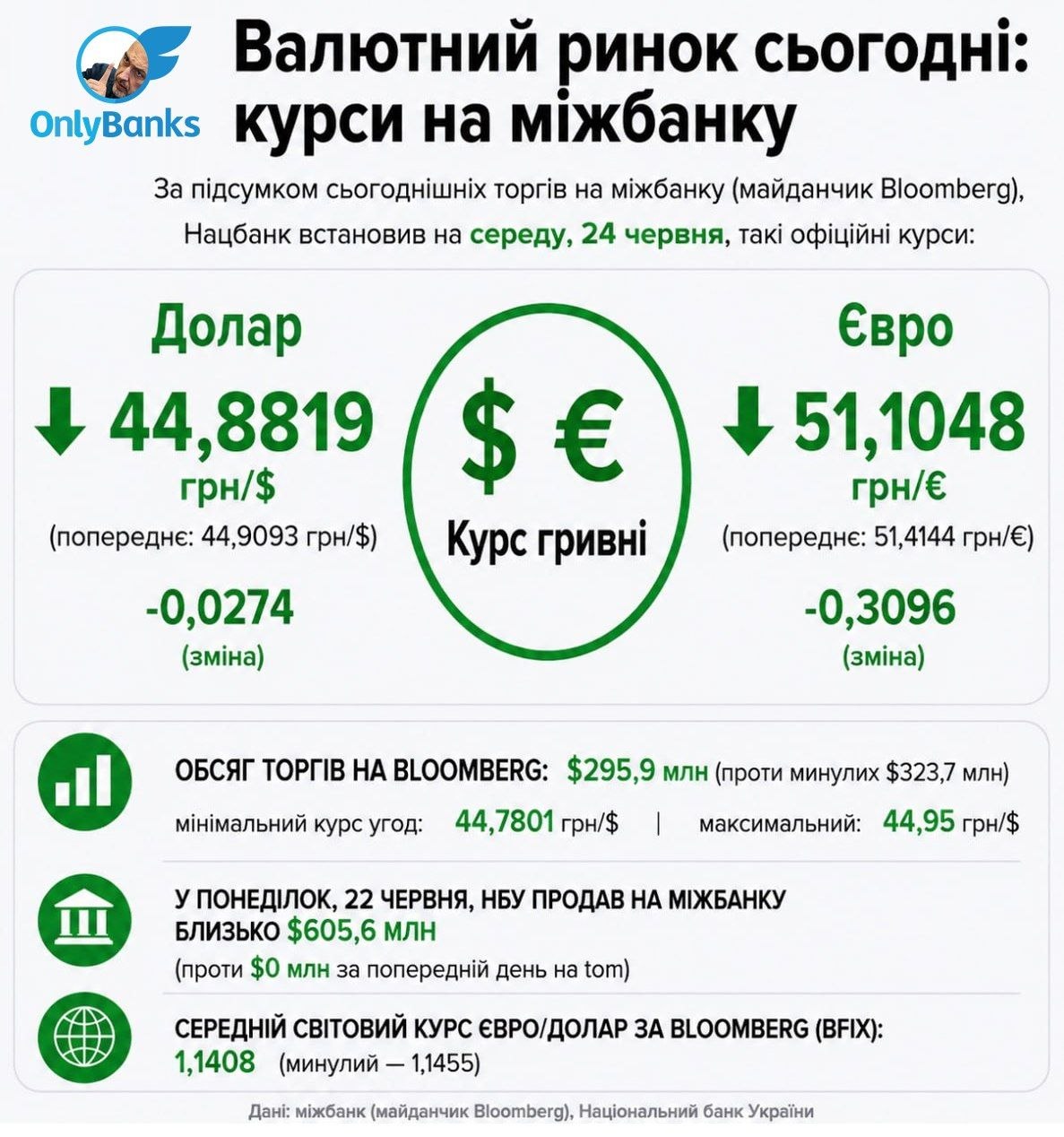 За підсумком сьогоднішніх торгів на міжбанку (майданчик Bloomberg) Нацбанк встановив на середу, 24 червня, такі офіційні курси:
