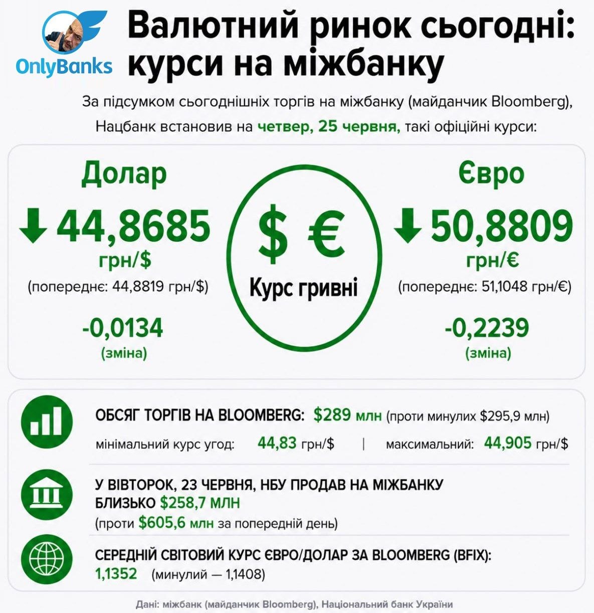 За підсумками сьогоднішніх торгів на міжбанку (майданчик Bloomberg) Нацбанк встановив на четвер, 25 червня, такі офіційні курси: