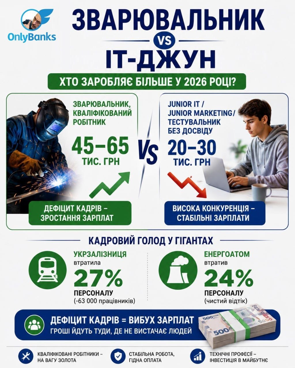 Зарплатна революція: чому зварювальник у 2026 році заробляє не менше, а іноді й більше за ІТ-джуна