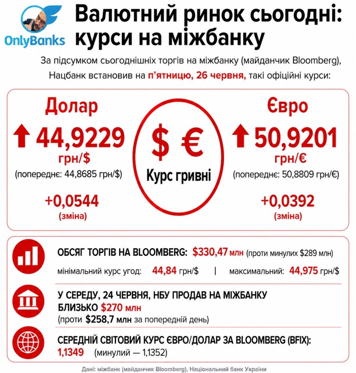 За підсумками сьогоднішніх торгів на міжбанку (майданчик Bloomberg) Нацбанк встановив на п’ятницю, 26 червня, такі офіційні курси: